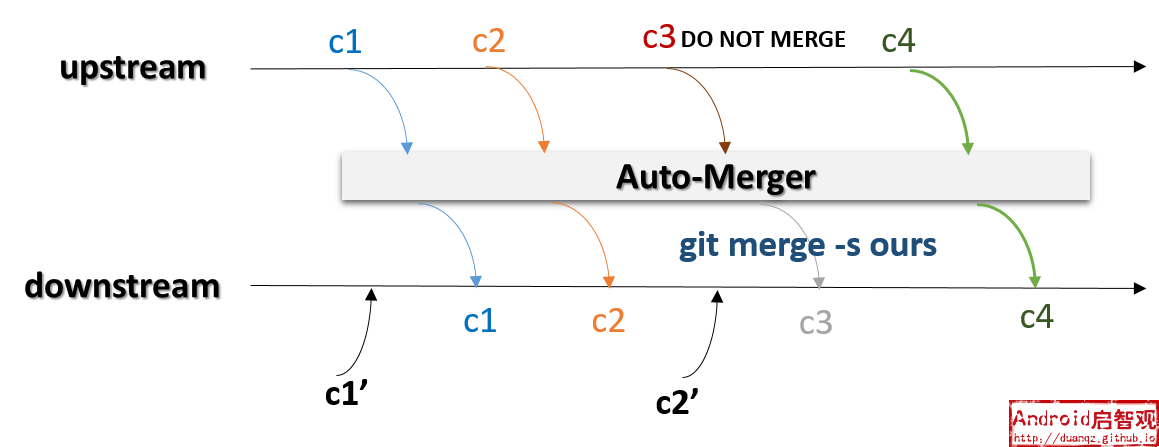 auto-merger