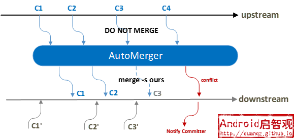automerger mechanism