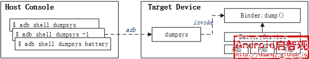 dumpsys工作原理