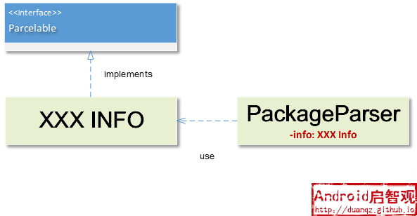 Package Parser Parcelable