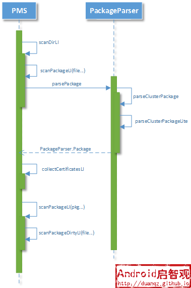 Package Scan Sequence Diagram