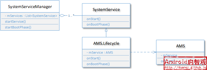 System Service  Classes Diagram