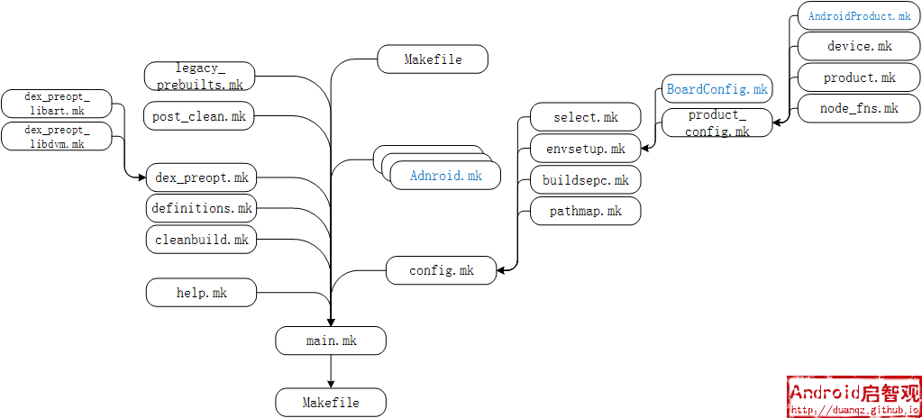 Makefile片段汇集