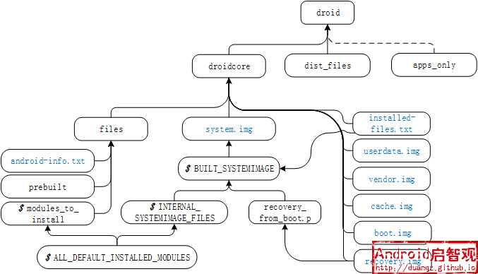 Makefile目标依赖