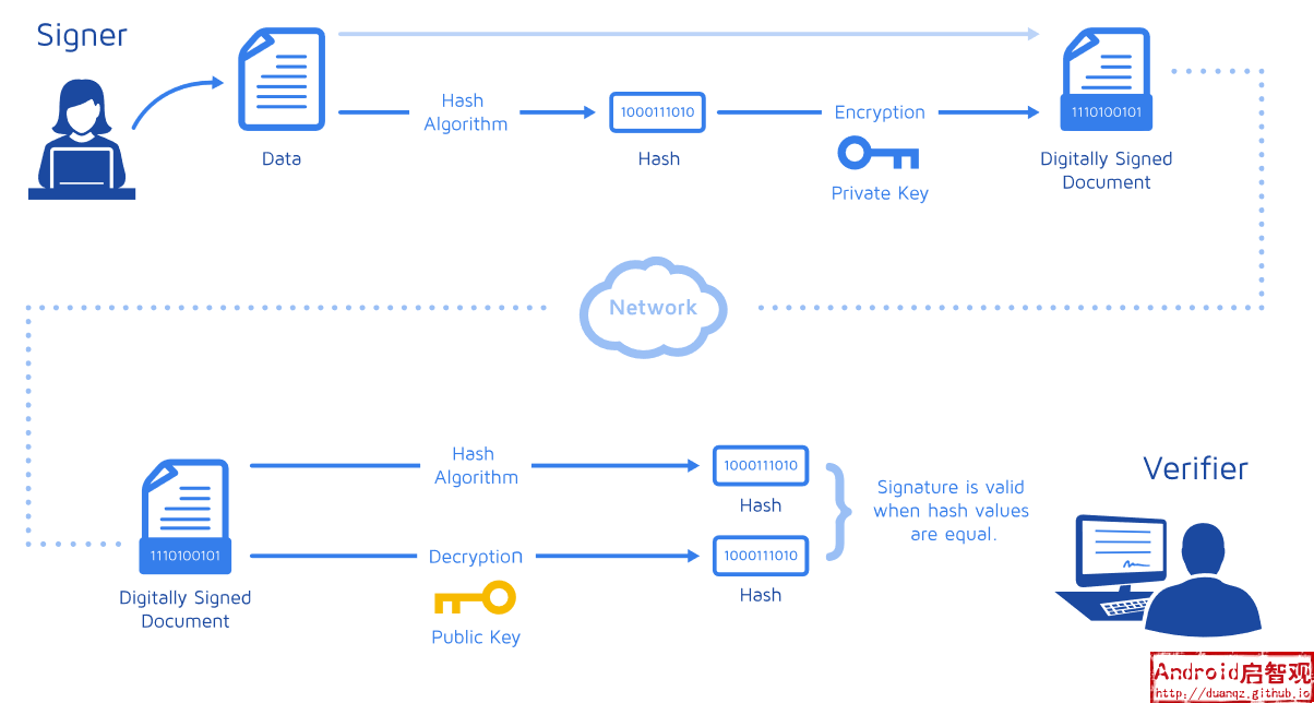 数字签名机制