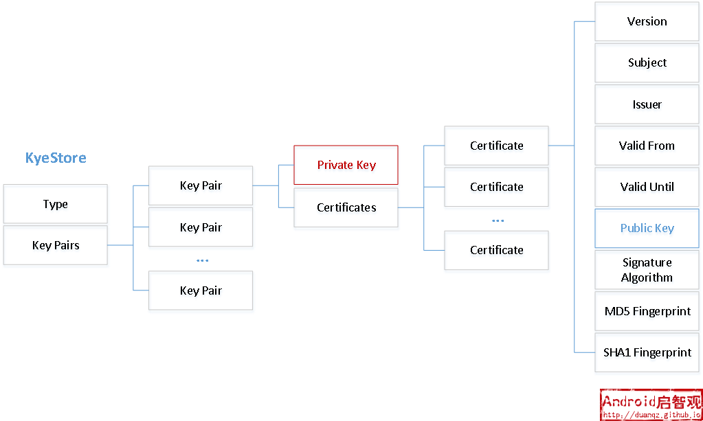keystore的存储结构
